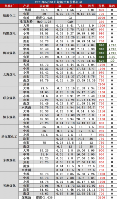兰炭面价格(兰炭兰炭价格)-图3 兰炭面价格(兰炭兰炭价格)-图3