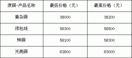 今日汩罗废铜价格(汨罗废铜价格)-图3 今日汩罗废铜价格(汨罗废铜价格)-图3