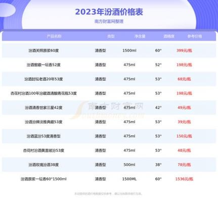 汾酒a15价格(汾酒a15多少钱一瓶)-图3 汾酒a15价格(汾酒a15多少钱一瓶)-图3