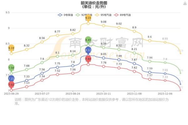 韶关汽油价格(韶关市今天汽油多少钱一升)-图3 韶关汽油价格(韶关市今天汽油多少钱一升)-图3