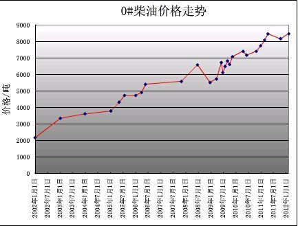 历年柴油价格（历年柴油价格走势图）