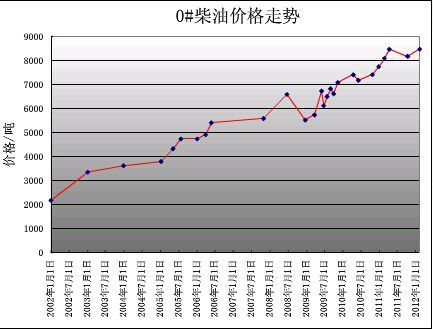 历年柴油价格（历年柴油价格走势图）