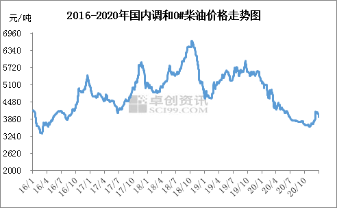 历年柴油价格(历年柴油价格走势图)-图2 历年柴油价格(历年柴油价格走势图)-图2
