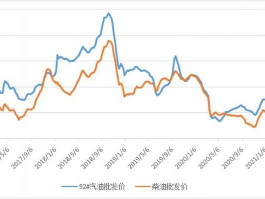 历年柴油价格(历年柴油价格走势图)-图3 历年柴油价格(历年柴油价格走势图)-图3