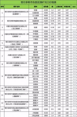 东胜尾煤价格（东胜煤炭市场今日价格）