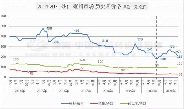 2017香砂仁价格（香砂仁今天的价格行情）