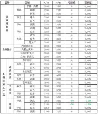 最新煤焦油价格(煤焦油 价格)-图2 最新煤焦油价格(煤焦油 价格)-图2
