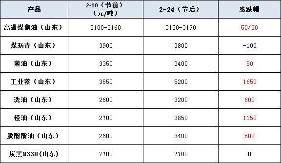 最新煤焦油价格(煤焦油 价格)-图3 最新煤焦油价格(煤焦油 价格)-图3
