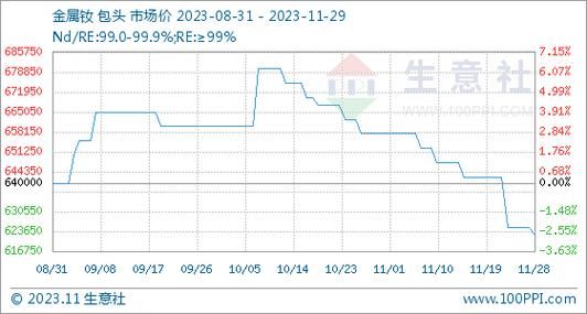 金属钕价格(金属钕价格多少钱一吨)-图2 金属钕价格(金属钕价格多少钱一吨)-图2