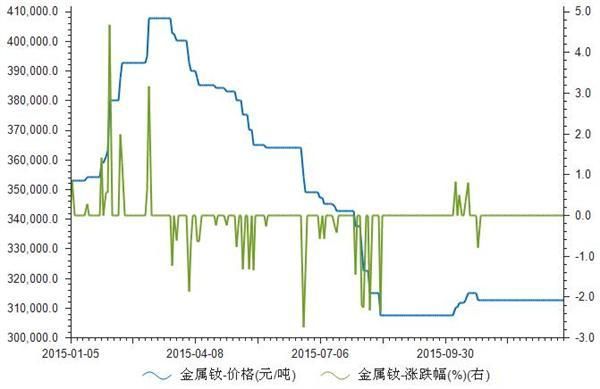 金属钕价格(金属钕价格多少钱一吨)-图3 金属钕价格(金属钕价格多少钱一吨)-图3