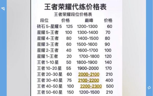 王者荣耀代打价格(王者荣耀代打价格表图2020)-图2 王者荣耀代打价格(王者荣耀代打价格表图2020)-图2