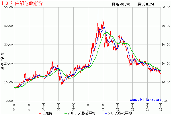 十年后白银价格（十年白银价格走势图人民币克）