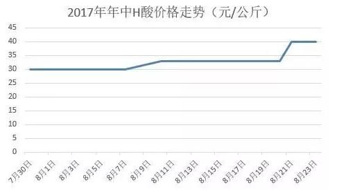 h酸价格(H酸价格2023)-图2 h酸价格(H酸价格2023)-图2