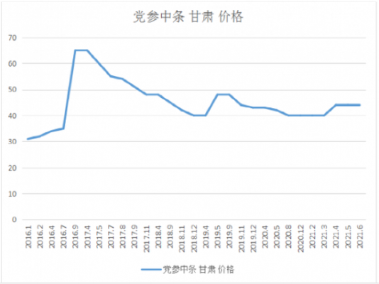 野党参的价格的简单介绍-图2 野党参的价格的简单介绍-图2
