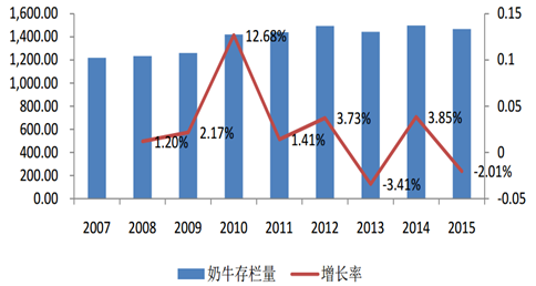 山西奶牛价格(山西奶牛存栏)-图2 山西奶牛价格(山西奶牛存栏)-图2
