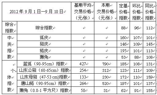 尚村皮毛价格（尚村最新皮毛价格行情2020年4月20日）