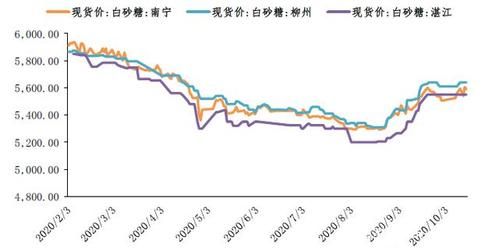 白糖价格规律(白糖价格的季节性规律)-图2 白糖价格规律(白糖价格的季节性规律)-图2