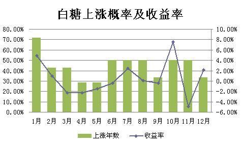 白糖价格规律(白糖价格的季节性规律)-图3 白糖价格规律(白糖价格的季节性规律)-图3