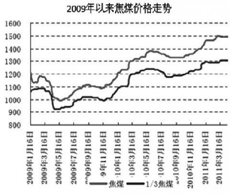 焦炭历史价格（焦炭历史价格走势回顾）