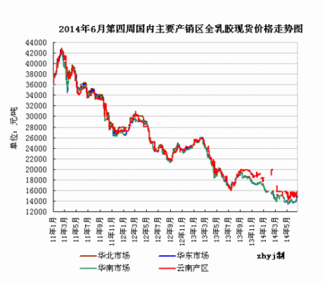 乳胶期货价格（2021乳胶价格走势图）