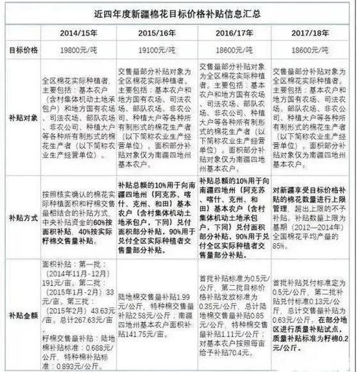 菏泽棉花价格(山东菏泽棉花补贴什么时候发放)-图2 菏泽棉花价格(山东菏泽棉花补贴什么时候发放)-图2