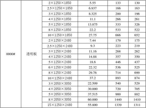 亚克力板规格以及价格统计（亚克力板规格尺寸表）