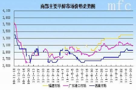 甲醇历史价格（甲醇历史价格走势）