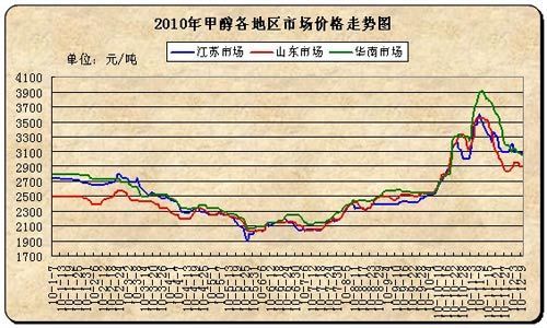 甲醇历史价格(甲醇历史价格走势)-图3 甲醇历史价格(甲醇历史价格走势)-图3