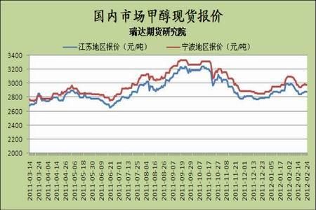 甲醇历史价格(甲醇历史价格走势)-图2 甲醇历史价格(甲醇历史价格走势)-图2