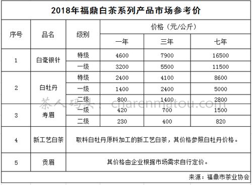 传成老树白茶价格表（传成老树白茶价格表9116）