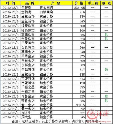济宁太白金店黄金价格(济宁太白金店黄金价格查询)-图3 济宁太白金店黄金价格(济宁太白金店黄金价格查询)-图3