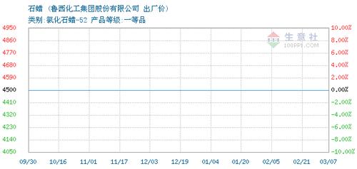 石蜡价格快报（今日石蜡价格走势图石蜡价格）