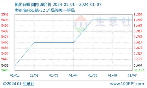 石蜡价格快报(今日石蜡价格走势图石蜡价格)-图2 石蜡价格快报(今日石蜡价格走势图石蜡价格)-图2
