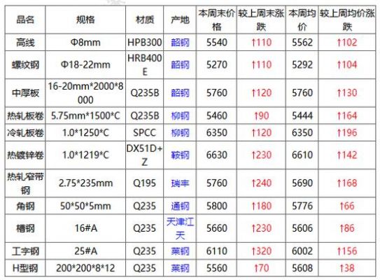 华北钢材价格（华北钢材市场）