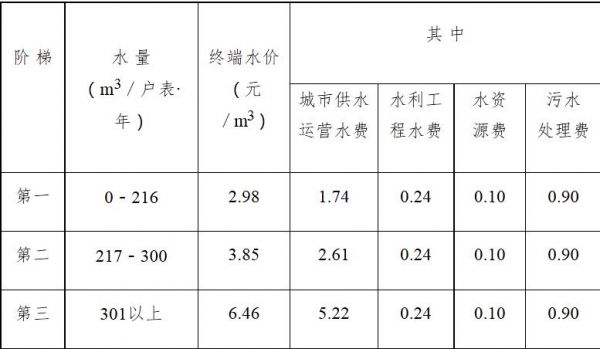 某城市居民用水价格为(某城市居民用水价格为每户每月不超过60吨是国考题吗)-图2 某城市居民用水价格为(某城市居民用水价格为每户每月不超过60吨是国考题吗)-图2