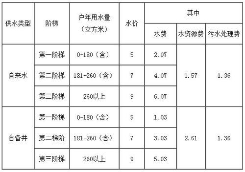 某城市居民用水价格为(某城市居民用水价格为每户每月不超过60吨是国考题吗)-图3 某城市居民用水价格为(某城市居民用水价格为每户每月不超过60吨是国考题吗)-图3