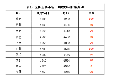 钢筋价格上涨（钢筋价格上涨多少）