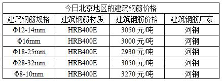 钢筋价格上涨(钢筋价格上涨多少)-图2 钢筋价格上涨(钢筋价格上涨多少)-图2