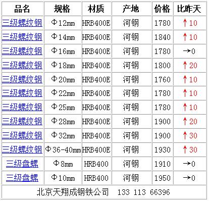 钢筋价格上涨(钢筋价格上涨多少)-图3 钢筋价格上涨(钢筋价格上涨多少)-图3