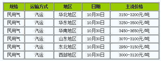 洛阳液化气价格(洛阳液化气价格生意社)-图3 洛阳液化气价格(洛阳液化气价格生意社)-图3