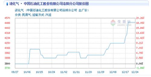 洛阳液化气价格(洛阳液化气价格生意社)-图2 洛阳液化气价格(洛阳液化气价格生意社)-图2
