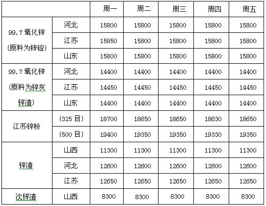 今日锌渣价格(锌价格最新行情一吨)-图2 今日锌渣价格(锌价格最新行情一吨)-图2