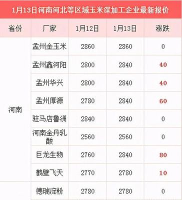 卫辉玉米价格(卫辉玉米价格行情)-图2 卫辉玉米价格(卫辉玉米价格行情)-图2