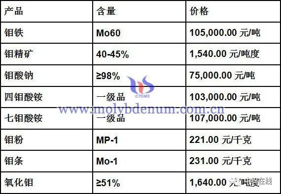 钼晶的价格（钼精价格汇总表）