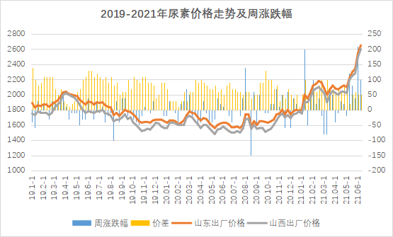 豫珠尿素价格(河南尿素今日最新价格)-图1 豫珠尿素价格(河南尿素今日最新价格)-图1