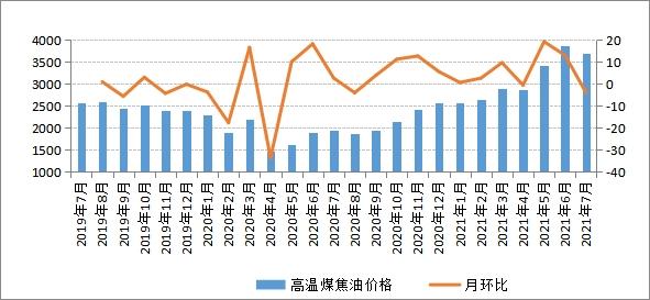 煤焦油价格行情（煤焦油价格行情7日走势图）