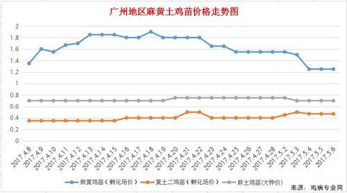 今日土鸡苗价格(今日土鸡苗价格走势图)-图2 今日土鸡苗价格(今日土鸡苗价格走势图)-图2