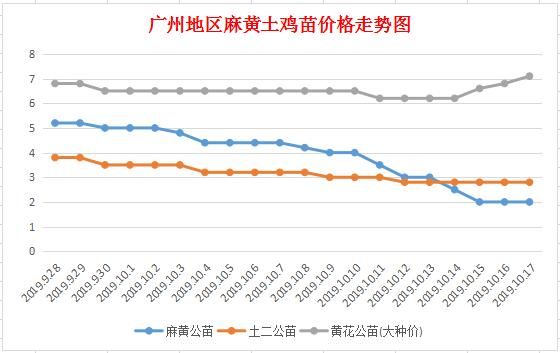 今日土鸡苗价格(今日土鸡苗价格走势图)-图3 今日土鸡苗价格(今日土鸡苗价格走势图)-图3