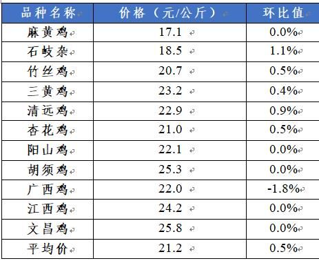 湖南肉鸡价格（湖南肉鸡价格行情）