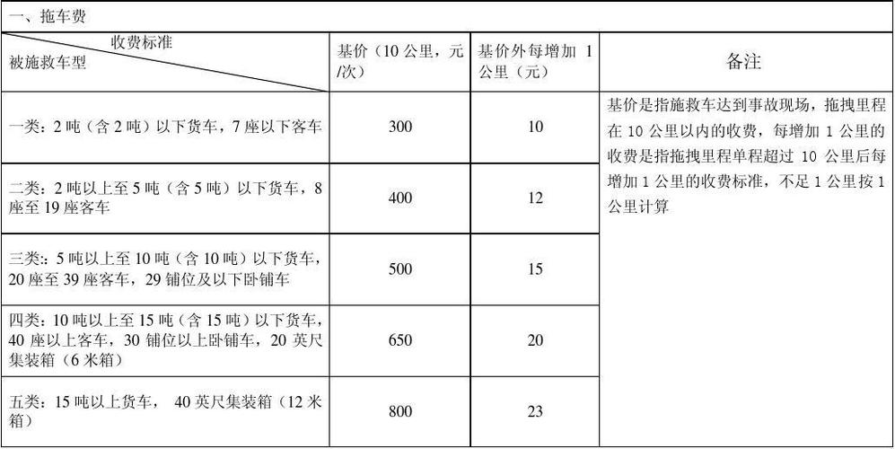 拖车费价格(拖车费标准)-图2 拖车费价格(拖车费标准)-图2